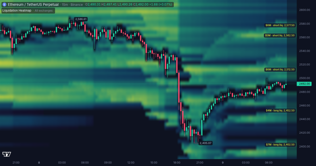 Ethereum price chart with the liquidation heatmap in the Liqwall terminal