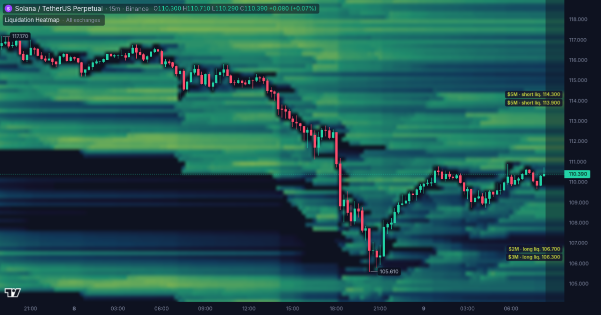 Solana price chart with the liquidation heatmap in the Liqwall terminal