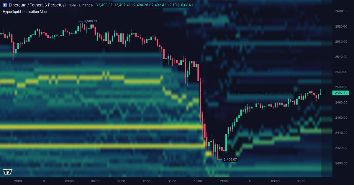 Ethereum price chart with the Hyperliquid liquidation map in the Liqwall terminal
