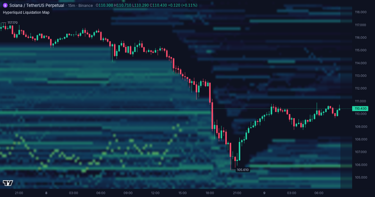 Solana price chart with the Hyperliquid liquidation map in the Liqwall terminal