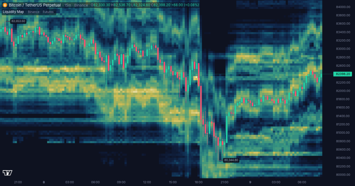 Bitcoin price chart with the order book liquidity map in the Liqwall terminal