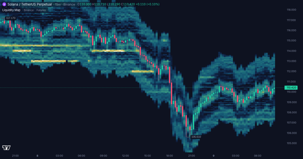 Solana price chart with the order book liquidity map in the Liqwall terminal